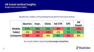 9
UK travel vertical insights
Google travel-vertical insights
Despite this, mobile is still providing the growth for the travel vertical.
Queries Impr. Clicks Ad CTR CPC
Ad
Depth
Mobile 21% 28% 16% -9% 1% 12%
Tablet -5% -8% -10% -2% 1% 2%
Computer -8% -8% -4% 4% 2% 8%
As a result mobile is becoming increasingly competitive.
 