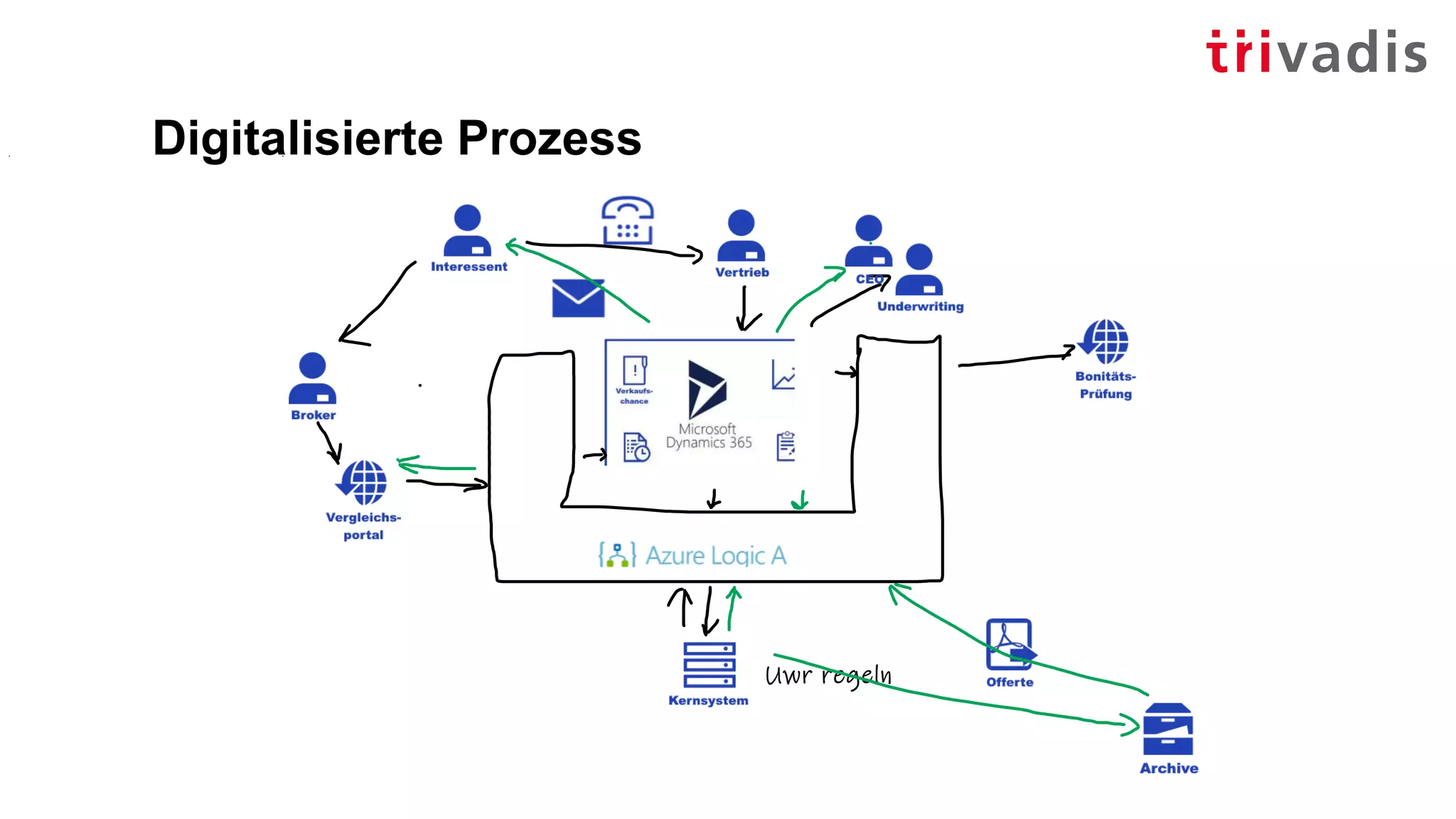 Digitalisierte Prozess
 