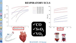 BEACH 2019 – FS Taccone
T1T2T3T4T5T6
T7T8
T9
T10
T11T12L1L2L3
RESPIRATORY ECLS
<
CO
SvO2
VO2
 