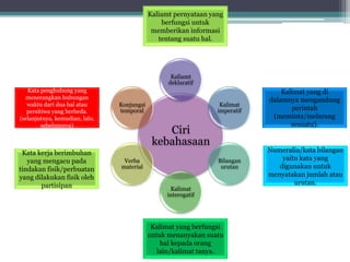 Ciri
kebahasaan
Kaliamt
deklaratif
Kalimat
imperatif
Bilangan
urutan
Kalimat
interogatif
Verba
material
Konjungsi
temporal
Kaliamt pernyataan yang
berfungsi untuk
memberikan informasi
tentang suatu hal.
Kalimat yang di
dalamnya mengandung
perintah
(meminta/melarang
sesuatu).
Numeralia/kata bilangan
yaitu kata yang
digunakan untuk
menyatakan jumlah atau
urutan.
Kalimat yang berfungsi
untuk menanyakan suatu
hal kepada orang
lain/kalimat tanya.
Kata kerja berimbuhan
yang mengacu pada
tindakan fisik/perbuatan
yang dilakukan fisik oleh
partisipan
Kata penghubung yang
menerangkan hubungan
waktu dari dua hal atau
persitiwa yang berbeda.
(selanjutnya, kemudian, lalu,
sebelumnya)
 