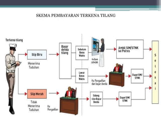 SKEMA PEMBAYARAN TERKENA TILANG
 