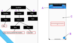 Scaffold
AppBar
Text
Center
Column
Text Text
FAB
Icon
title
You have pushed the button... Counter
A
B
C
A C B
 