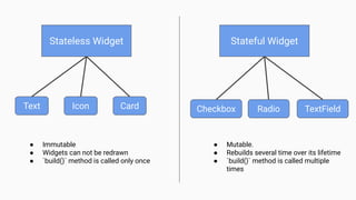 Stateless Widget
Text Icon Card
Stateful Widget
Checkbox Radio TextField
● Immutable
● Widgets can not be redrawn
● `build()` method is called only once
● Mutable.
● Rebuilds several time over its lifetime
● `build()` method is called multiple
times
 