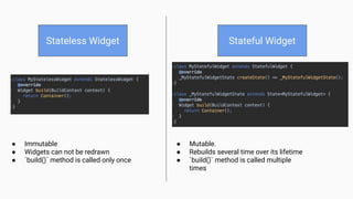 ● Immutable
● Widgets can not be redrawn
● `build()` method is called only once
● Mutable.
● Rebuilds several time over its lifetime
● `build()` method is called multiple
times
Stateless Widget Stateful Widget
 