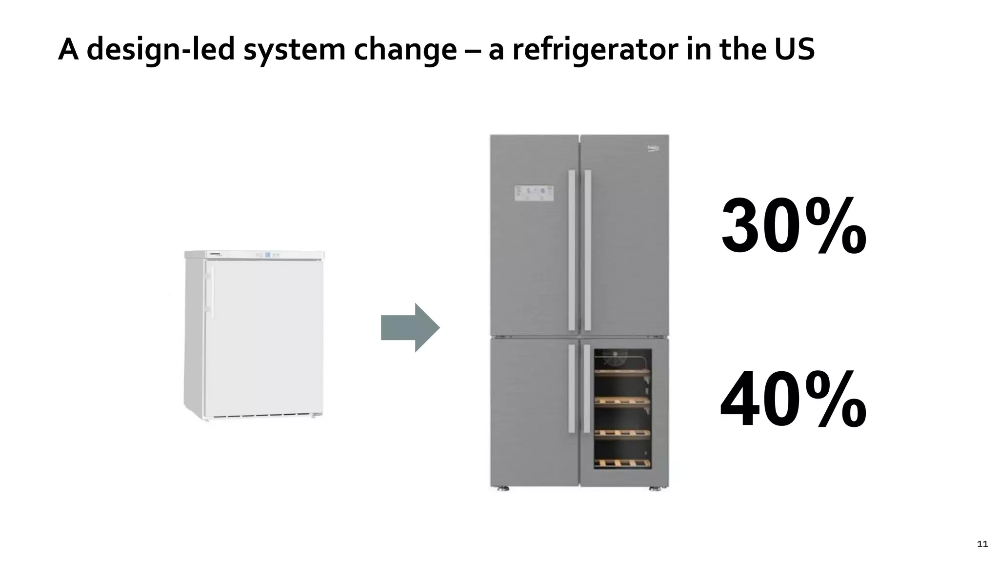 1111
A design-led system change – a refrigerator in the US
30%
40%
 