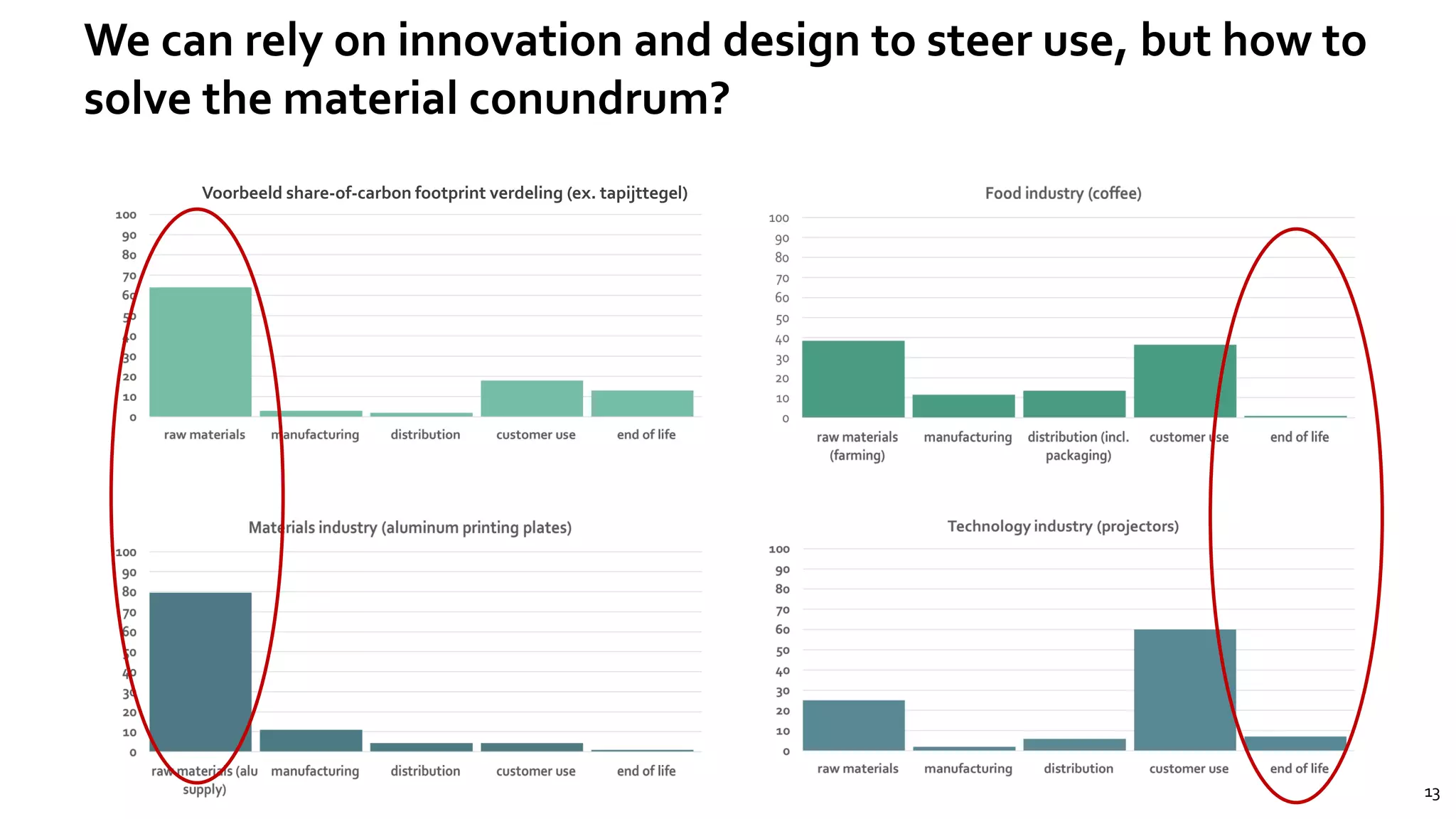 1313
We can rely on innovation and design to steer use, but how to
solve the material conundrum?
Voorbeeld share-of-carbon footprint verdeling (ex. tapijttegel)
 