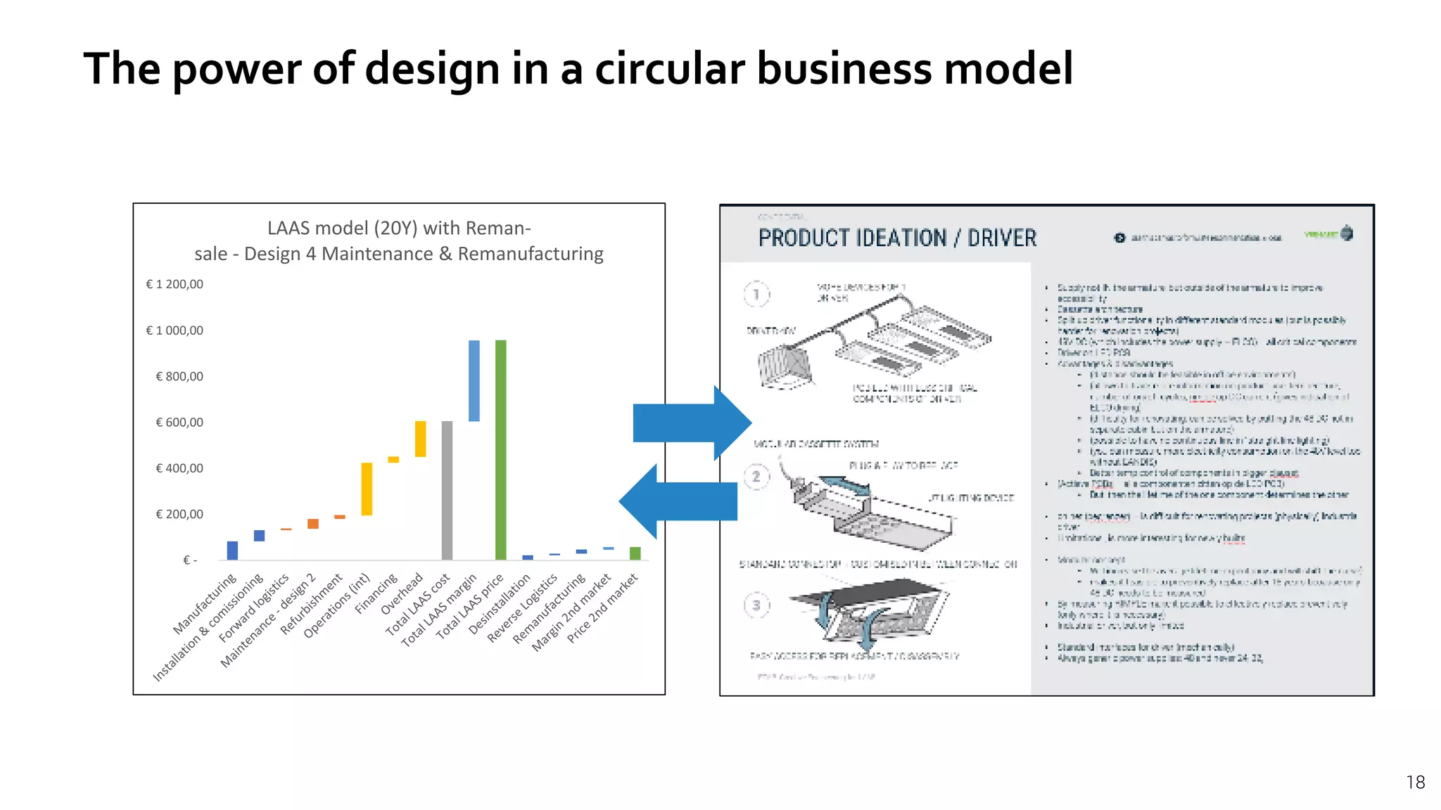 1818
The power of design in a circular business model
€ -
€ 200,00
€ 400,00
€ 600,00
€ 800,00
€ 1 000,00
€ 1 200,00
LAAS model (20Y) with Reman-
sale - Design 4 Maintenance & Remanufacturing
 