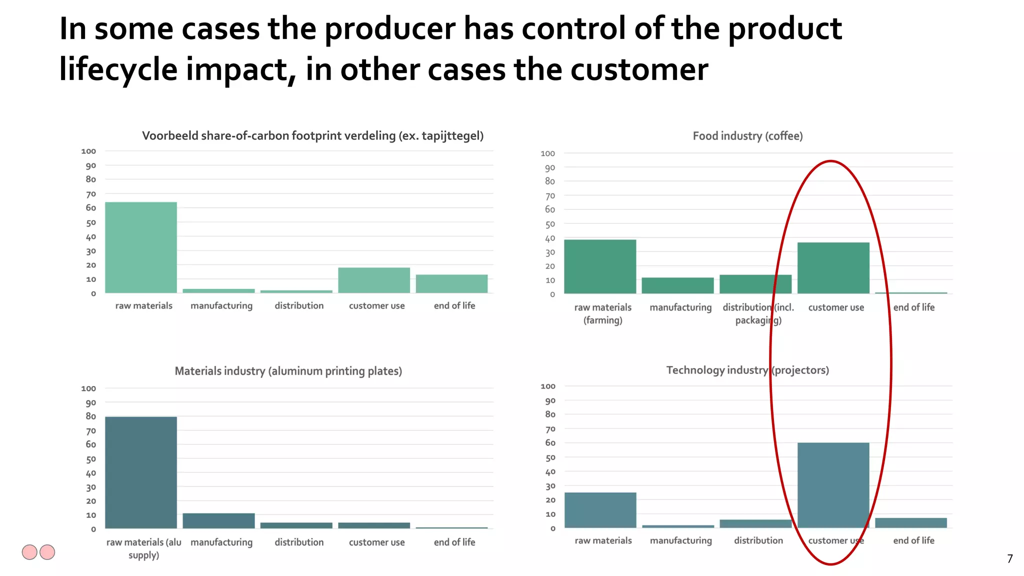 77
In some cases the producer has control of the product
lifecycle impact, in other cases the customer
Voorbeeld share-of-carbon footprint verdeling (ex. tapijttegel)
 