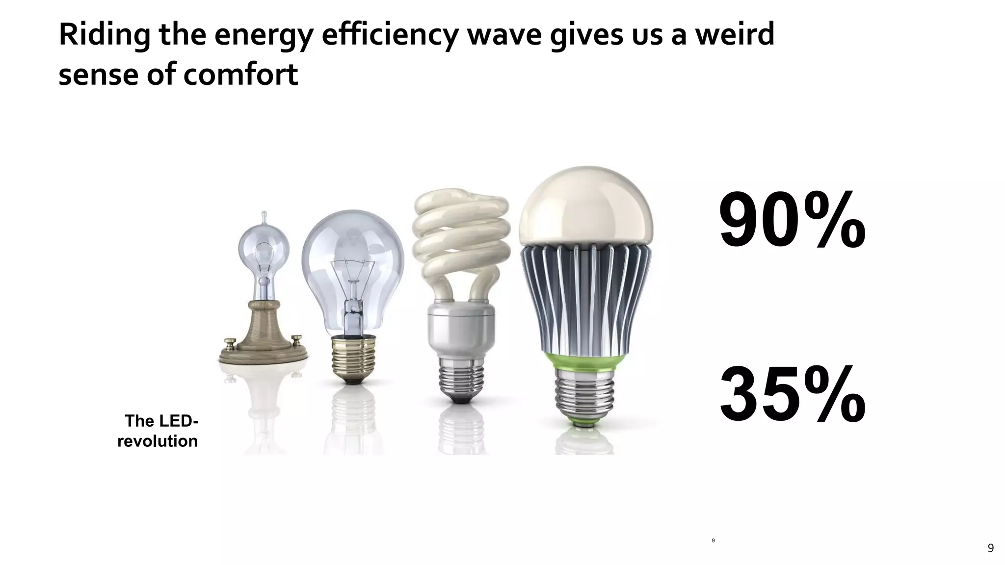 99
Riding the energy efficiency wave gives us a weird
sense of comfort
9
The LED-
revolution
90%
35%
 