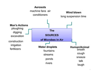 The
SOURCES
of Microbes in Air
Wind blown
long suspension time
Human/Animal
breath
cough
sneeze
talk
laugh
Aerosols
machine fans air
conditioners
Man's Actions
ploughing
digging
excavation
construction
irrigation
fertilizers
Water droplets
fountains
streams
ponds
rivers
7
 