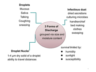 3 Forms of
Discharge
grouped via size and
moisture content
Droplets
Mucous
Saliva
Talking
Coughing
sneezing
Infectious dust
dried secretions
culturing microbes
handkerchief
bed making
clothes
sweeping
Droplet Nuclei
1-4 µm dry solid of a droplet
ability to travel distances
survival limited by:
 humidity
 sunlight
 susceptibility
8
 