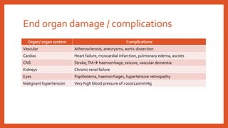 End organ damage / complications
Organ/ organ system Complications
Vascular Atherosclerosis, aneurysms, aortic dissection
Cardiac Heart failure, myocardial infarction, pulmonary edema, ascites
CNS Stroke,TIA haemorrhage, seizure, vascular dementia
Kidneys Chronic renal failure
Eyes Papilledema, haemorrhages, hypertensive retinopathy
Malignant hypertension Very high blood pressure of >200/120mmHg
 