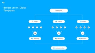 Bynder use of Digital
Templates
 