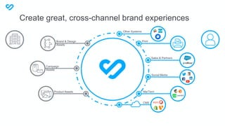 Create great, cross-channel brand experiences
Brand & Design
Assets
Campaign
Assets
Product Assets
Other Systems
Print
Social Media
MarTech
CMS
Sales & Partners
 