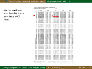 Saudi Board of Preventive Medicine, Riyadh Ministry of Health, KSA
Dr. S. A. Rizwan, M.D.Demystifying statistics series: Meta-analysis course
Usethe nextlower
nonthe tableif your
samplesizeisNOT
listed.
Nov 2019 36
 