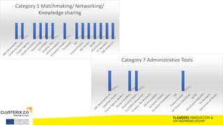 Category 1 Matchmaking/ Networking/
Knowledge sharing
Category 7 Administrative Tools
 