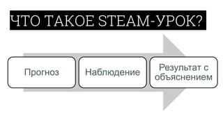 ЧТО ТАКОЕ STEAM-УРОК?
Прогноз Наблюдение
Результат с
объяснением
 