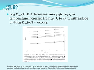 溶解
 log Kow of HCB decreases from 5.46 to 5.17 as
temperature increased from 25 °C to 45 °C with a slope
of d(log Kow)/dT...