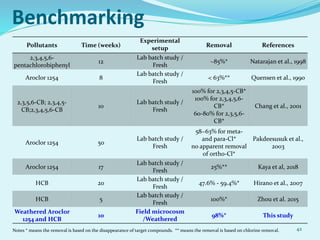 Benchmarking
Pollutants Time (weeks)
Experimental
setup Removal References
2,3,4,5,6-
pentachlorobiphenyl
12
Lab batch stu...