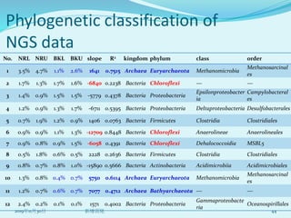 Phylogenetic classification of
NGS data
No. NRL NRU BKL BKU slope R2 kingdom phylum class order
1 3.5% 4.7% 1.1% 2.6% 1641...
