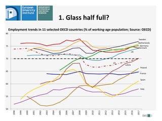 1. Glass half full?
Employment trends in 11 selected OECD countries (% of working-age population; Source: OECD)
3
Denmark
France
Germany
Italy
Netherlands
Poland
Latvia
Spain
Sweden
UK
US
50
55
60
65
70
75
80
1998
1999
2000
2001
2002
2003
2004
2005
2006
2007
2008
2009
2010
2011
2012
2013
2014
2015
2016
2017
 