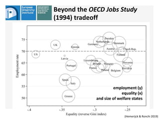 5
Beyond the OECD Jobs Study
(1994) tradeoff
employment (y)
equality (x)
and size of welfare states
(Hemerijck & Ronchi 2019)
 