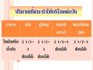 ปริมาณที่แนะนําให้บริโภคต่อวัน
อาหาร เด็ก ผู้ใหญ่ หญิงมี
ครรภ์
หญิงให้นม
บุตร
ไขมันหรือ
นํ้ามัน
2 1/2-
3
ช้อนโต๊ะ
2 1/2-
3
ช้อนโต๊ะ
2 1/2-3
ช้อนโต๊ะ
2 1/2-3
ช้อนโต๊ะ
 