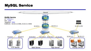 Service 외부 접속 방법 – Private IP
FTP Server MySQL Server
10.10.10.1
10.10.9.2 10.10.9.3 10.10.10.2 10.10.10.3 10.10.11.2 10.1...