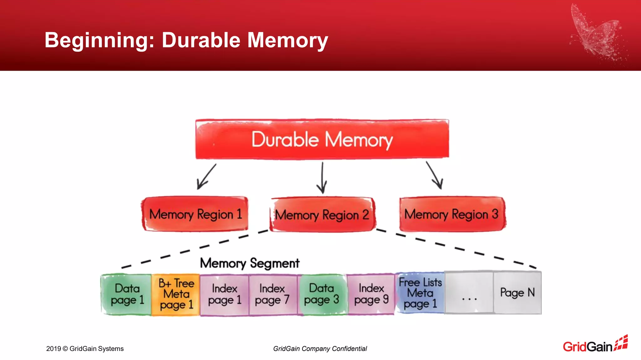2019 © GridGain Systems GridGain Company Confidential
Beginning: Durable Memory
 