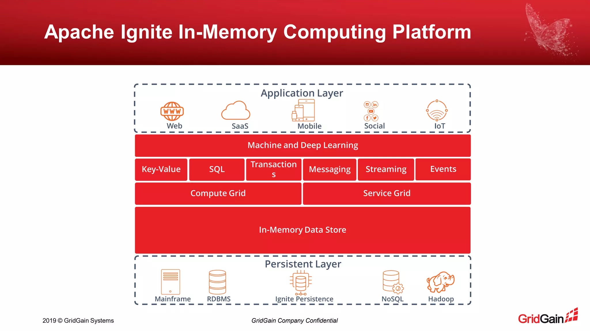 2019 © GridGain Systems GridGain Company Confidential
Apache Ignite In-Memory Computing Platform
Mainframe NoSQL HadoopIgnite Persistence
Persistent Layer
RDBMS
Machine and Deep Learning
EventsStreamingMessaging
Transaction
s
SQLKey-Value
Service GridCompute Grid
Application Layer
Web SaaS SocialMobile IoT
In-Memory Data Store
 