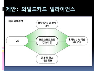 제안: 와일드카드 얼라이언스
구
 해외 퍼블리셔
           유망 SNG 개발사
               다수




           크로스프로모션      온라인 / 인터넷
    VC
             컨소시엄         MAJOR




            인게임 광고
             네트워크
 
