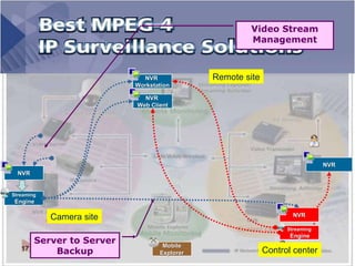   NVR Mobile Explorer NVR  Workstation NVR NVR Video Stream Management Server to Server Backup Streaming Engine Streaming Engine NVR  Web Client Camera site Remote site Control center 