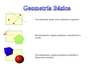 Una dimensión: punto, recta, semirrecta y segmento.
Dos dimensiones: ángulos, polígonos, circunferencia y
círculo.
Tres dimensiones: cuerpos geométricos (poliedros y
figuras de revolución).
 