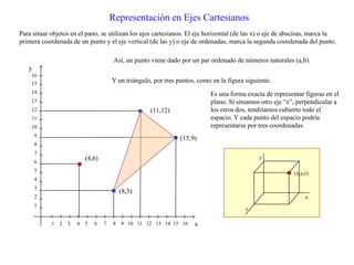 Representación en Ejes Cartesianos
Para situar objetos en el pano, se utilizan los ejes cartesianos. El eje horizontal (de las x) o eje de abscisas, marca la
primera coordenada de un punto y el eje vertical (de las y) o eje de ordenadas, marca la segunda coordenada del punto.
x
y
1 2 3 4 5 6 7 8 9 10 11 12 13 14 15 16
16
15
14
13
12
11
10
9
8
7
6
5
4
3
2
1
(4,6)
Así, un punto viene dado por un par ordenado de números naturales (a,b).
Y un triángulo, por tres puntos, como en la figura siguiente.
(8,3)
(15,9)
(11,12)
Es una forma exacta de representar figuras en el
plano. Si situamos otro eje “z”, perpendicular a
los otros dos, tendríamos cubierto todo el
espacio. Y cada punto del espacio podría
representarse por tres coordenadas.
(x,y,z)
x
y
z
 