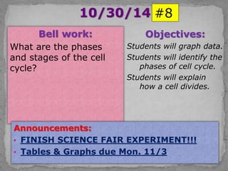10/30/14 
Bell work: 
What are the phases 
and stages of the cell 
cycle? 
#8 
Objectives: 
Students will graph data. 
Students will identify the 
phases of cell cycle. 
Students will explain 
how a cell divides. 
Announcements: 
• FINISH SCIENCE FAIR EXPERIMENT!!! 
• Tables & Graphs due Mon. 11/3 
 
