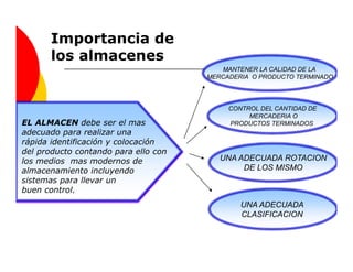Importancia de
       los almacenes
                                         MANTENER LA CALIDAD DE LA
                                      MERCADERIA O PRODUCTO TERMINADO




                                           CONTROL DEL CANTIDAD DE
                                                MERCADERIA O
EL ALMACEN debe ser el mas                 PRODUCTOS TERMINADOS
adecuado para realizar una
rápida identificación y colocación
del producto contando para ello con
los medios mas modernos de               UNA ADECUADA ROTACION
almacenamiento incluyendo                     DE LOS MISMO
sistemas para llevar un
buen control.
                                              UNA ADECUADA
                                              CLASIFICACION
 
