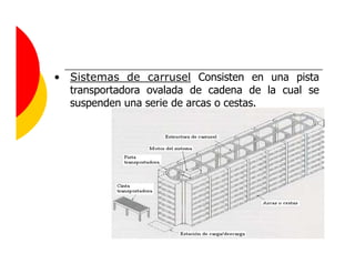 • Sistemas de carrusel Consisten en una pista
  transportadora ovalada de cadena de la cual se
  suspenden una serie de arcas o cestas.
 