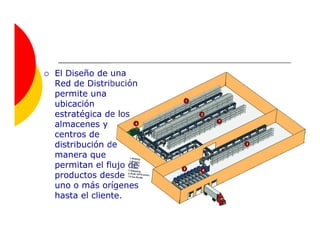El Diseño de una
Red de Distribución
permite una
ubicación
estratégica de los
almacenes y
centros de
distribución de
manera que
permitan el flujo de
productos desde
uno o más orígenes
hasta el cliente.
 
