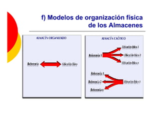 f) Modelos de organización física
               de los Almacenes
 