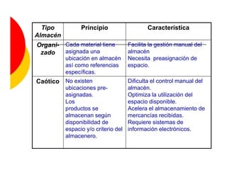 Tipo          Principio                  Característica
Almacén
Organi-   Cada material tiene      Facilita la gestión manual del
 zado     asignada una             almacén
          ubicación en almacén     Necesita preasignación de
          así como referencias     espacio.
          específicas.
Caótico No existen                 Dificulta el control manual del
          ubicaciones pre-         almacén.
          asignadas.               Optimiza la utilización del
          Los                      espacio disponible.
          productos se             Acelera el almacenamiento de
          almacenan según          mercancías recibidas.
          disponibilidad de        Requiere sistemas de
          espacio y/o criterio del información electrónicos.
          almacenero.
 