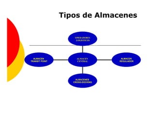 Tipos de Almacenes
 