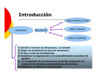 Introducción
                                            AREA PRODUCCION



ALMACEN         RELACION                       AREA VENTAS


                                              AREA COMPRAS



 A) Decidir el número de almacenes y su tamaño.
 B) Elegir las localizaciones para los almacenes.
 C) El tipo y nivel de mecanización
 D) Establecer la organización y los procedimientos concretos de
    gestión.
 E) La localización de los almacenes se decide analizando los
    costes de los diversos emplazamientos alternativos.
 F) Establecer el sistema de organización
 