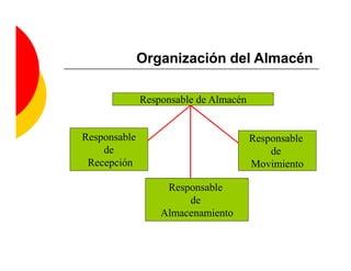 Organización del Almacén

              Responsable de Almacén


Responsable                            Responsable
    de                                     de
 Recepción                             Movimiento

                   Responsable
                       de
                  Almacenamiento
 