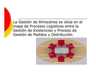 La Gestión de Almacenes se sitúa en el
mapa de Procesos Logísticos entre la
Gestión de Existencias y Proceso de
Gestión de Pedidos y Distribución.
 