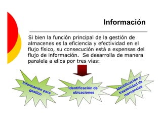 Información
Si bien la función principal de la gestión de
almacenes es la eficiencia y efectividad en el
flujo físico, su consecución está a expensas del
flujo de información. Se desarrolla de manera
paralela a ellos por tres vías:




                Identificación de
                   ubicaciones
 