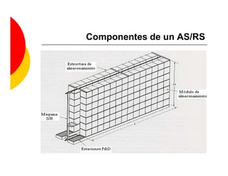 Componentes de un AS/RS
 