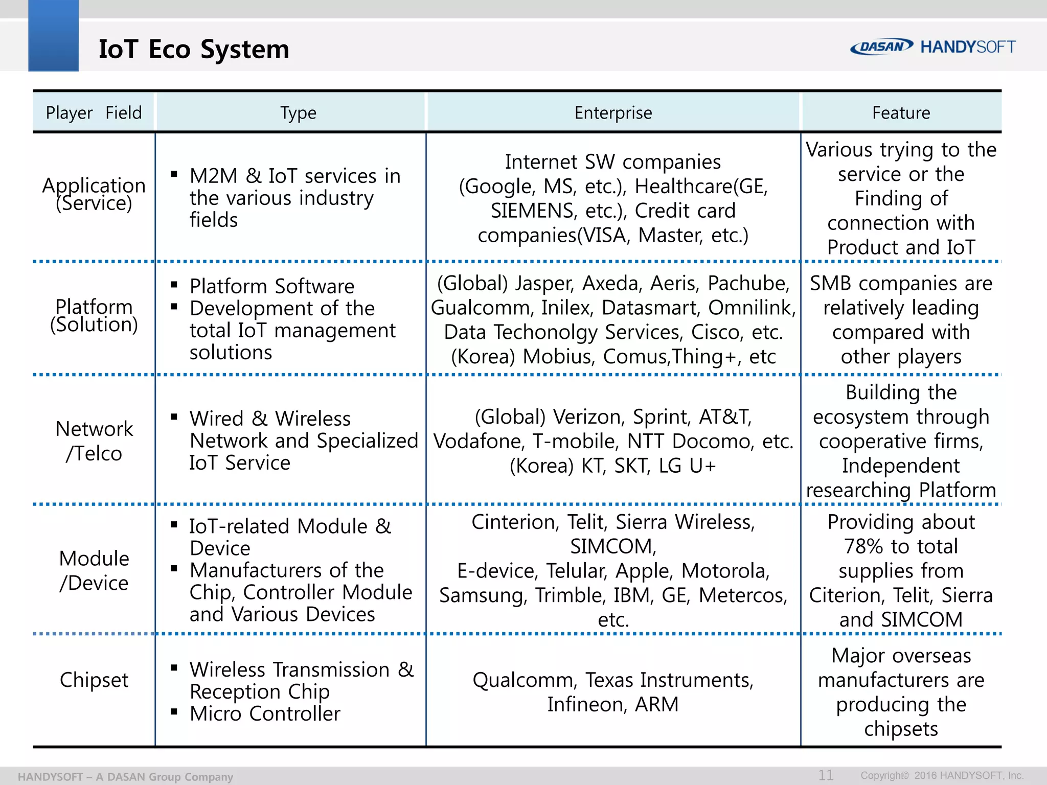 Copyright© 2016 HANDYSOFT, Inc.11HANDYSOFT – A DASAN Group Company
Player Field Type Enterprise Feature
Application
(Service)
 M2M & IoT services in
the various industry
fields
Internet SW companies
(Google, MS, etc.), Healthcare(GE,
SIEMENS, etc.), Credit card
companies(VISA, Master, etc.)
Various trying to the
service or the
Finding of
connection with
Product and IoT
Platform
(Solution)
 Platform Software
 Development of the
total IoT management
solutions
(Global) Jasper, Axeda, Aeris, Pachube,
Gualcomm, Inilex, Datasmart, Omnilink,
Data Techonolgy Services, Cisco, etc.
(Korea) Mobius, Comus,Thing+, etc
SMB companies are
relatively leading
compared with
other players
Network
/Telco
 Wired & Wireless
Network and Specialized
IoT Service
(Global) Verizon, Sprint, AT&T,
Vodafone, T-mobile, NTT Docomo, etc.
(Korea) KT, SKT, LG U+
Building the
ecosystem through
cooperative firms,
Independent
researching Platform
Module
/Device
 IoT-related Module &
Device
 Manufacturers of the
Chip, Controller Module
and Various Devices
Cinterion, Telit, Sierra Wireless,
SIMCOM,
E-device, Telular, Apple, Motorola,
Samsung, Trimble, IBM, GE, Metercos,
etc.
Providing about
78% to total
supplies from
Citerion, Telit, Sierra
and SIMCOM
Chipset
 Wireless Transmission &
Reception Chip
 Micro Controller
Qualcomm, Texas Instruments,
Infineon, ARM
Major overseas
manufacturers are
producing the
chipsets
IoT Eco System
 
