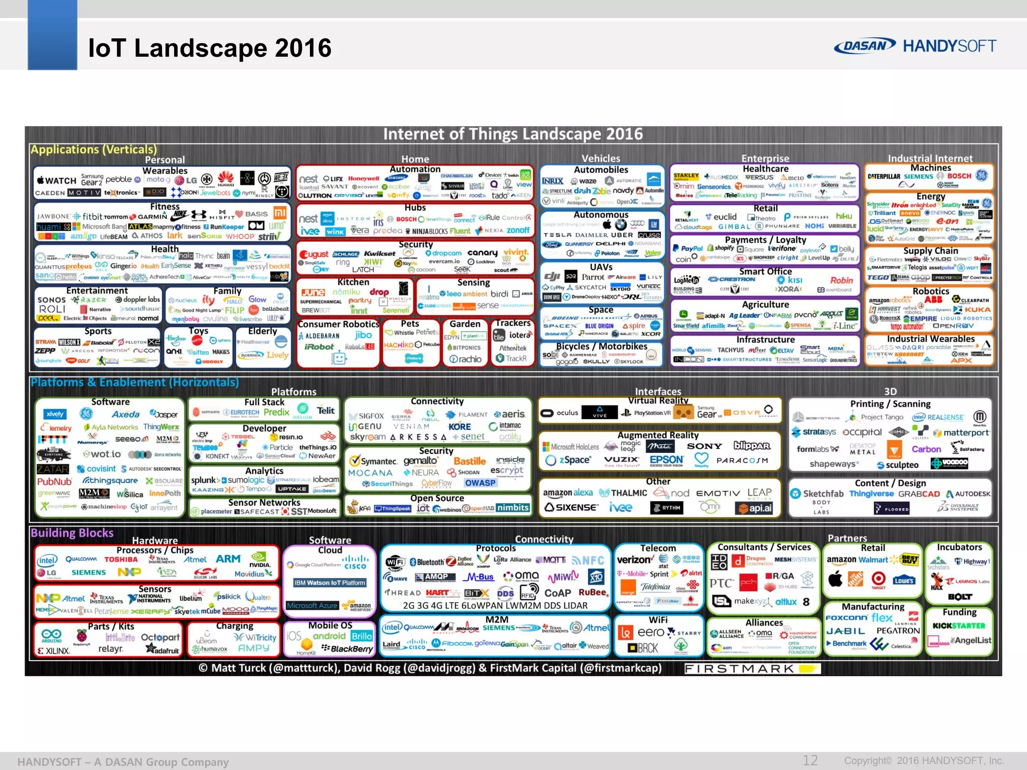 Copyright© 2016 HANDYSOFT, Inc.12HANDYSOFT – A DASAN Group Company
Source:whatisthebigdata.com
IoT Landscape 2016
 