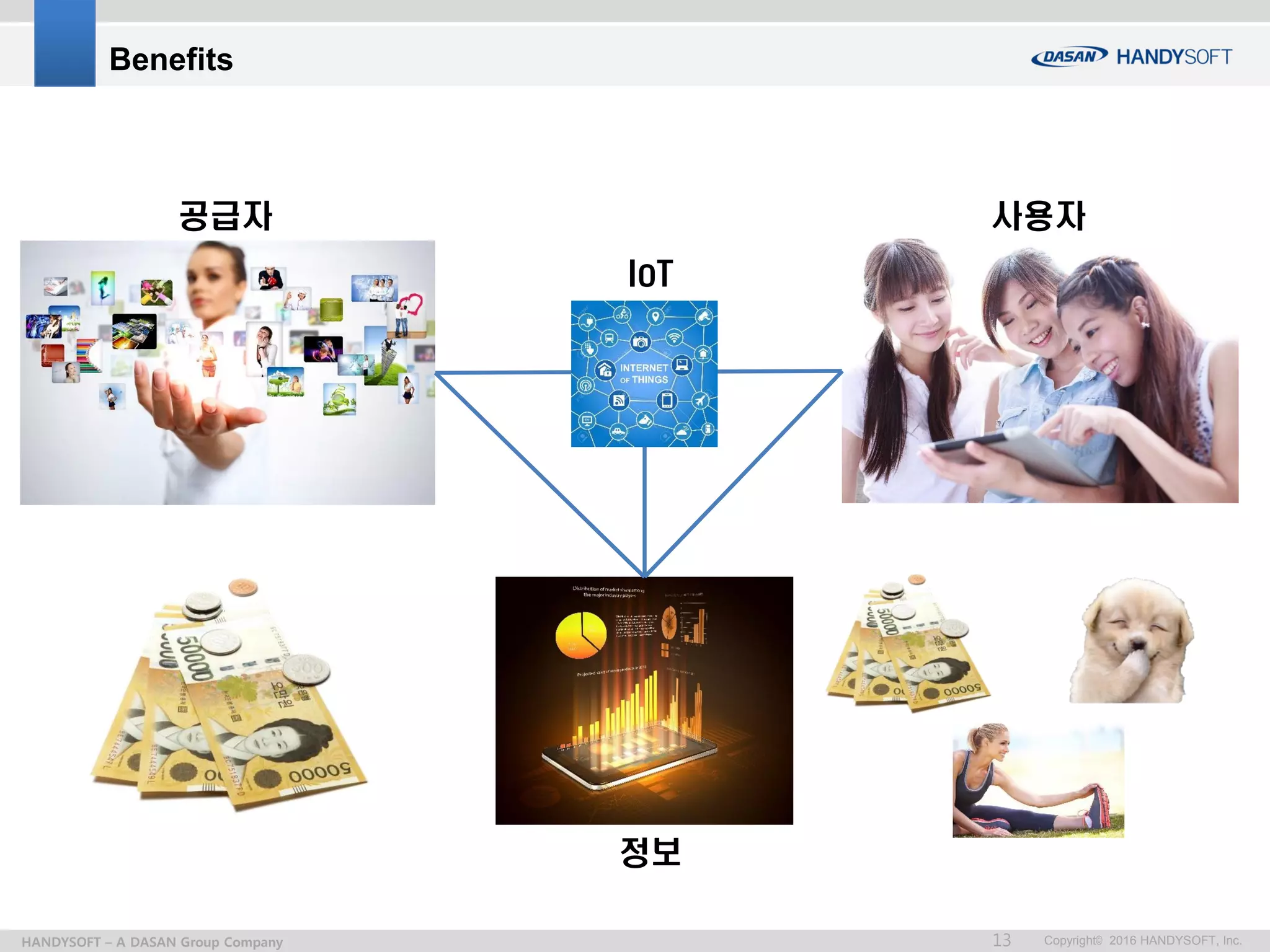 Copyright© 2016 HANDYSOFT, Inc.13HANDYSOFT – A DASAN Group Company
Benefits
공급자 사용자
IoT
정보
 