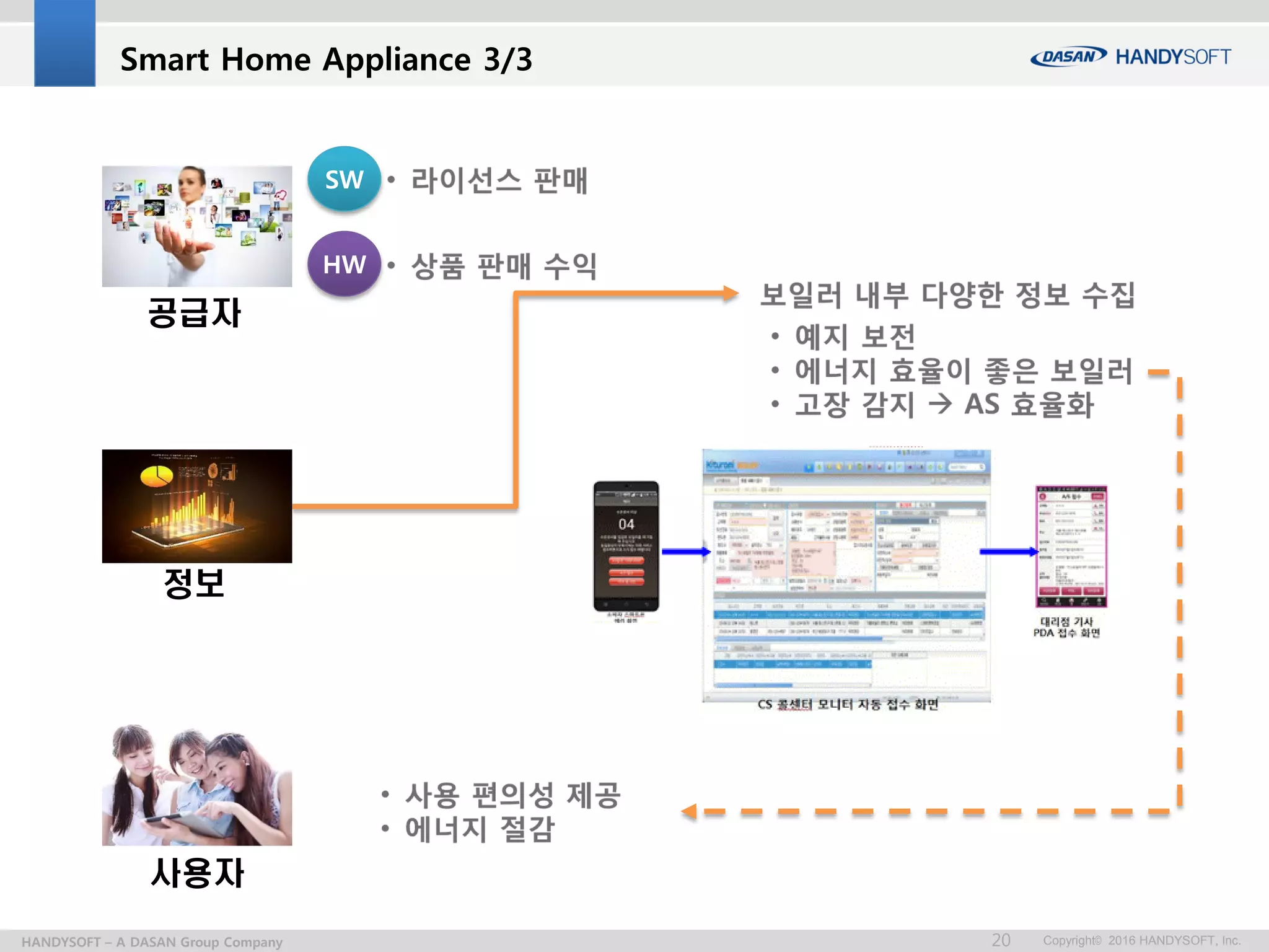 Copyright© 2016 HANDYSOFT, Inc.20HANDYSOFT – A DASAN Group Company
Smart Home Appliance 3/3
공급자
사용자
정보
SW
HW
 